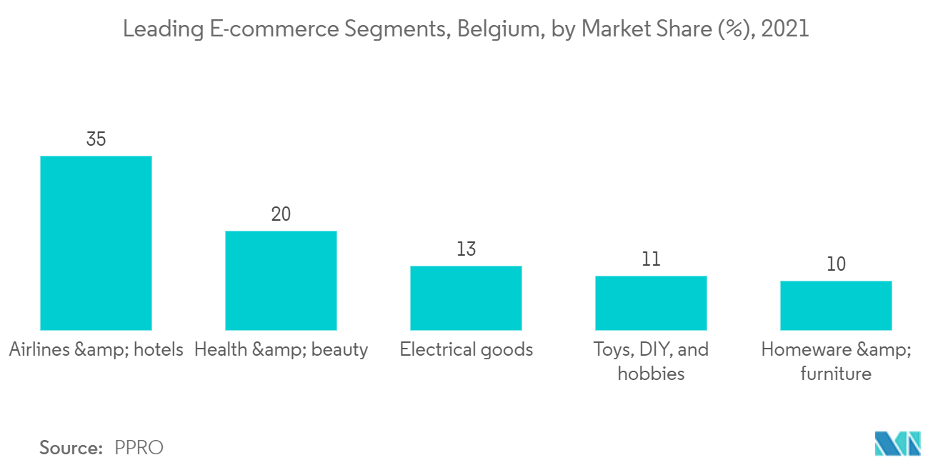 ベルギーの決済市場：主要eコマースセグメント、ベルギー市場シェア（%）、2021年