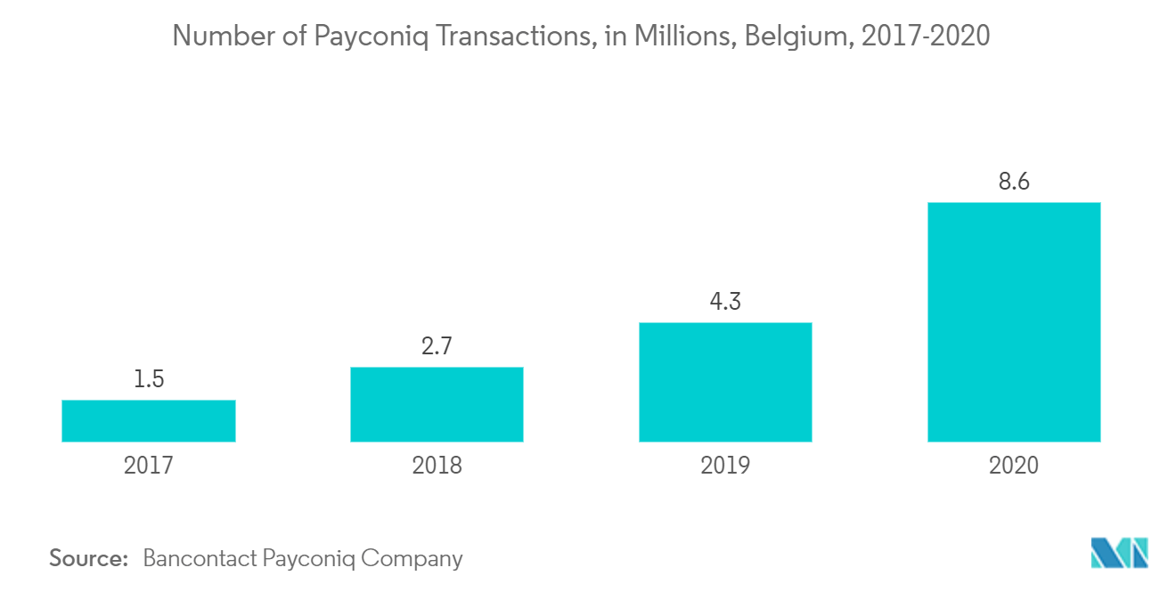 ベルギーのペイメント市場：ペイコニーク数（百万人）、ベルギー、2017-2020年