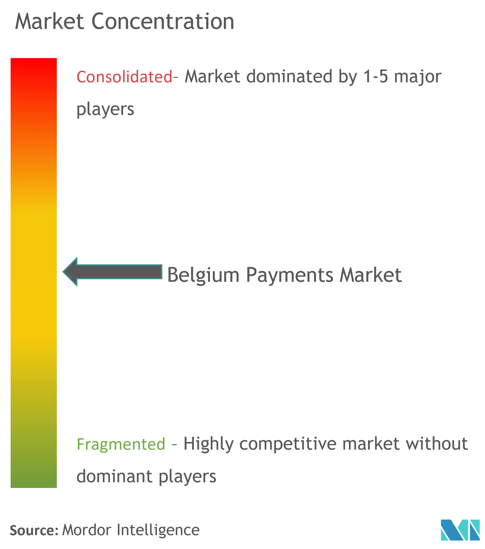 Belgium Payments Market Concentration