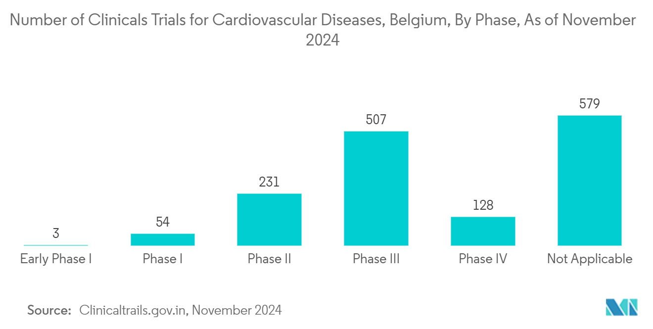 Belgium Pharmaceutical Market: Number of Clinicals Trials for Cardiovascular Diseases, Belgium, By Phase, As of November 2024