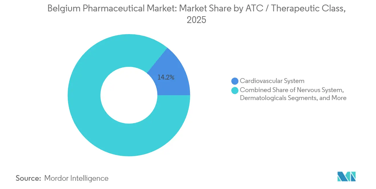 Belgium Pharmaceutical Market: Market Share by ATC / Therapeutic Class, 2025