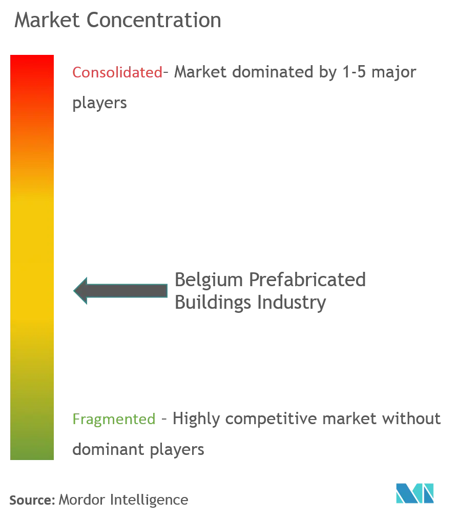 Belgium Prefabricated Buildings Industry Market Concentration