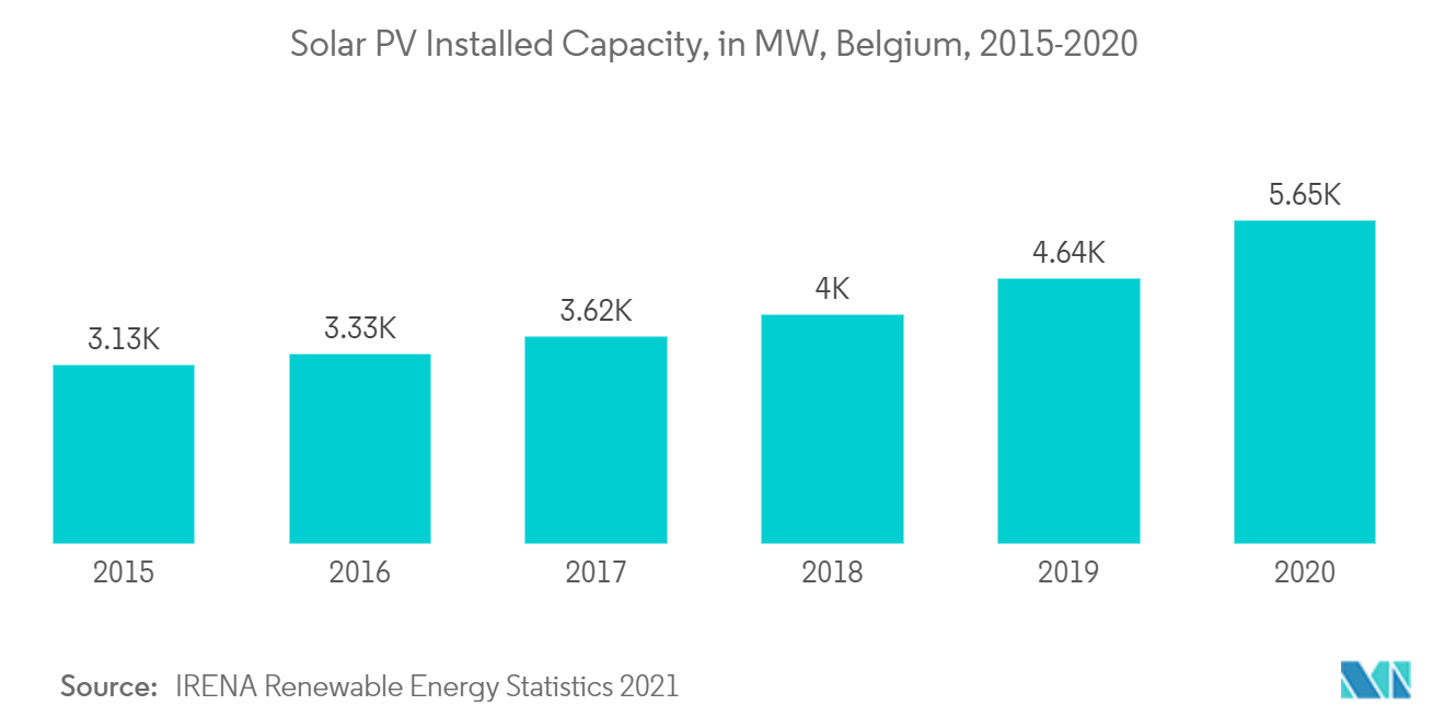 Belgium Solar Energy Market - Solar PV Installed Capacity