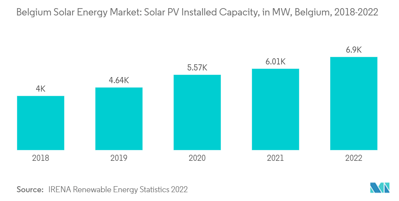 Belgium Solar Energy Market - Solar PV Installed Capacity, in MW, Belgium, 2018-2022