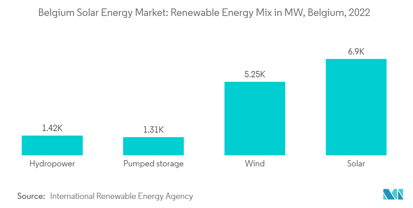 Belgium Solar Energy Market - Renewable Energy Mix in MW, Belgium, 2022