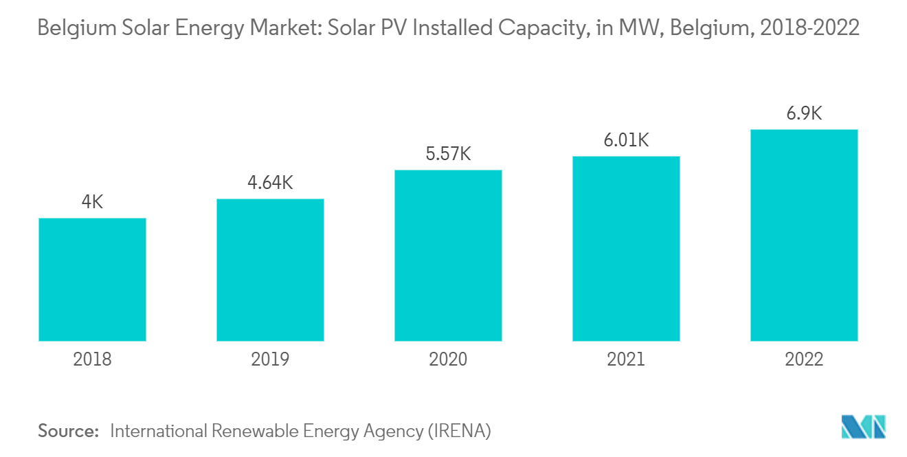 ベルギーの太陽エネルギー市場ベルギーの太陽光発電設備容量（MW）、2018-2022年