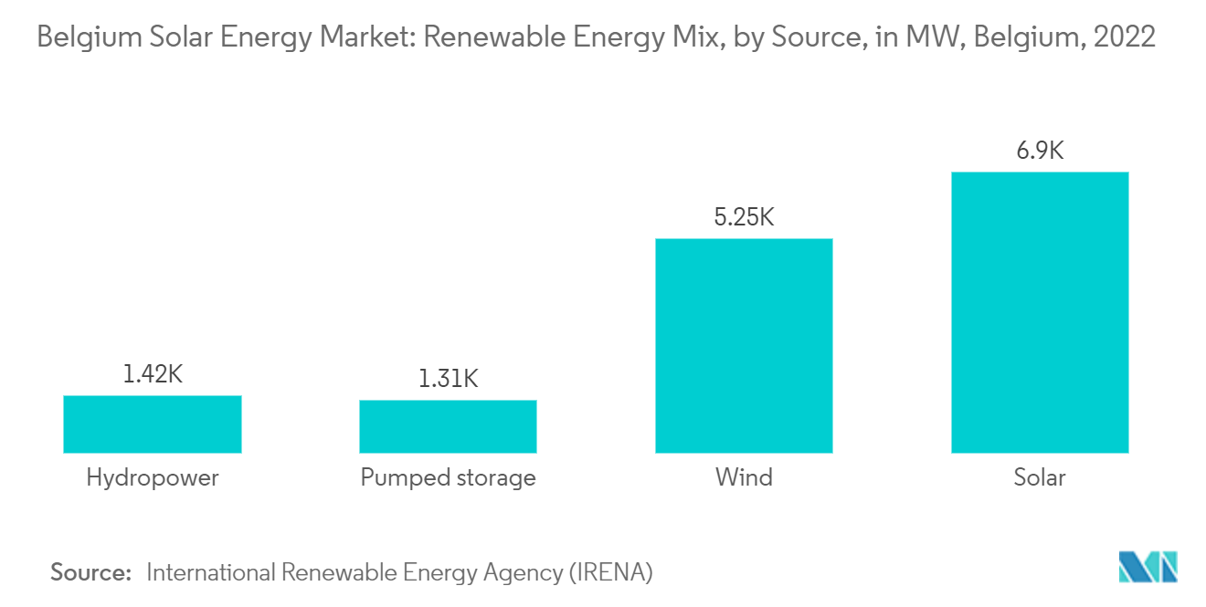Mercado de Energia Solar da Bélgica Mix de Energia Renovável, por Fonte, em MW, Bélgica, 2022