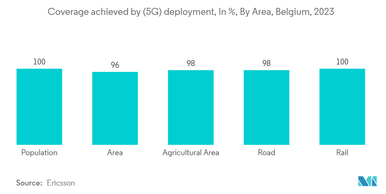 Belgium Telecom Market: Coverage achieved by (5G) deployment, In %, By Area, Belgium, 2023