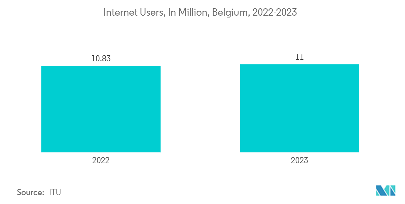 Belgium Telecom Market: Internet Users, In Million, Belgium, 2022-2023