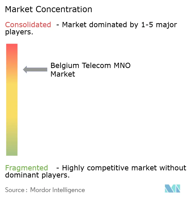Belgium Telecom Market Concentration