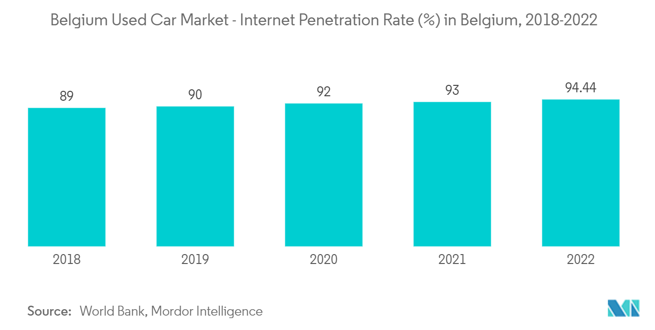 1693596570434 Belgium Used Car Market Belgium Used Car Market   Internet Penetration Rate  In Belgium 2018 2022 
