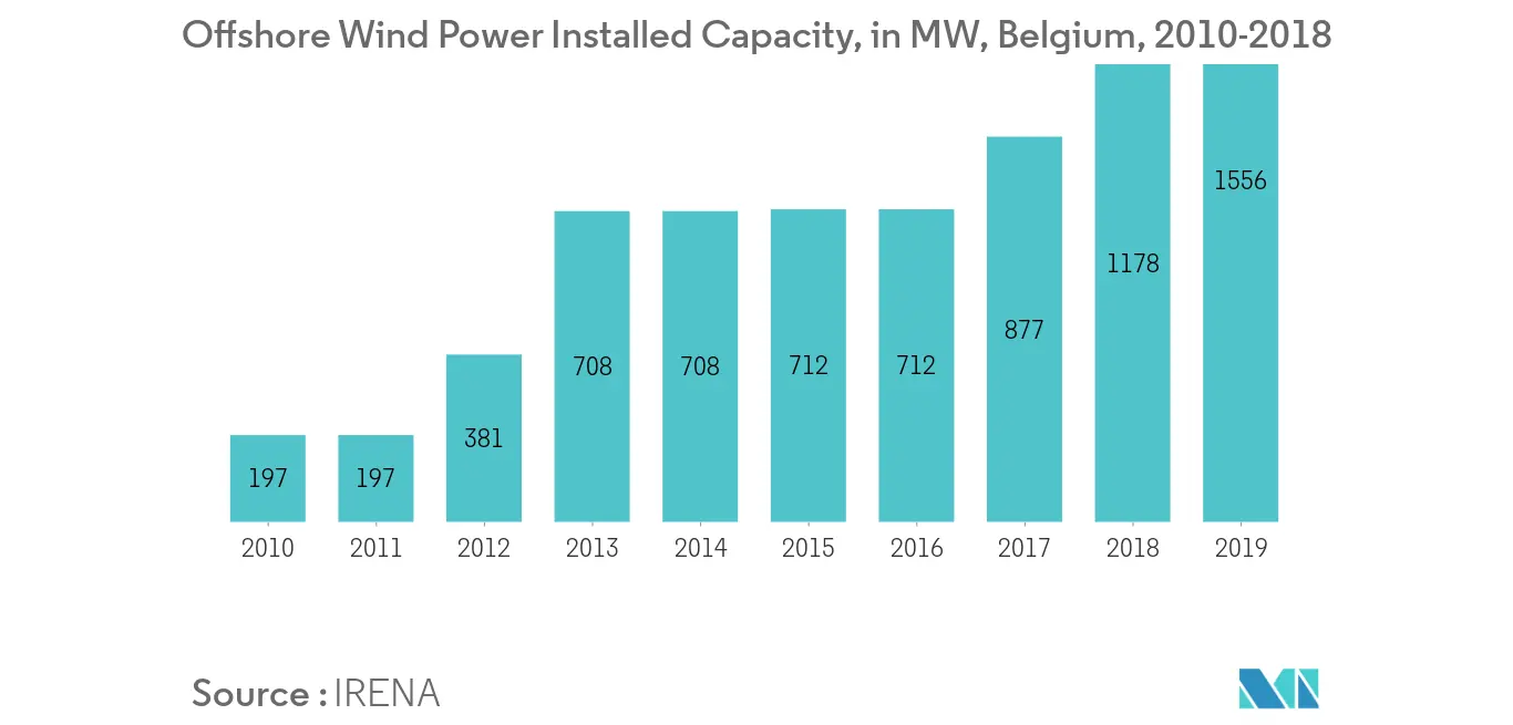 Belgium Wind Energy Market: Offshore Wind Power Installed Capacity