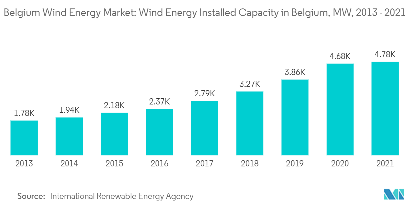 ベルギーの風力エネルギー市場ベルギーの風力発電設備容量（MW）、2013年～2021年