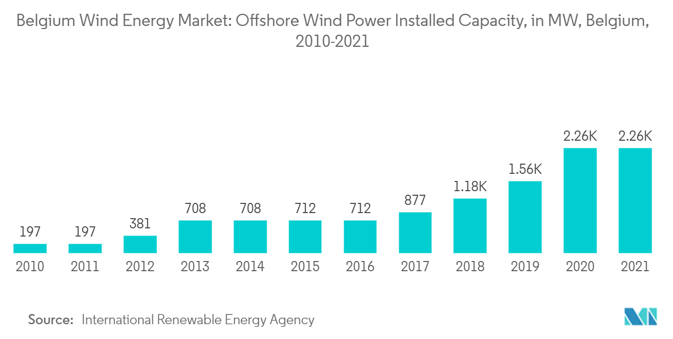 سوق طاقة الرياح في بلجيكا القدرة المركبة لطاقة الرياح البحرية، بالميغاواط، بلجيكا، 2010-2021