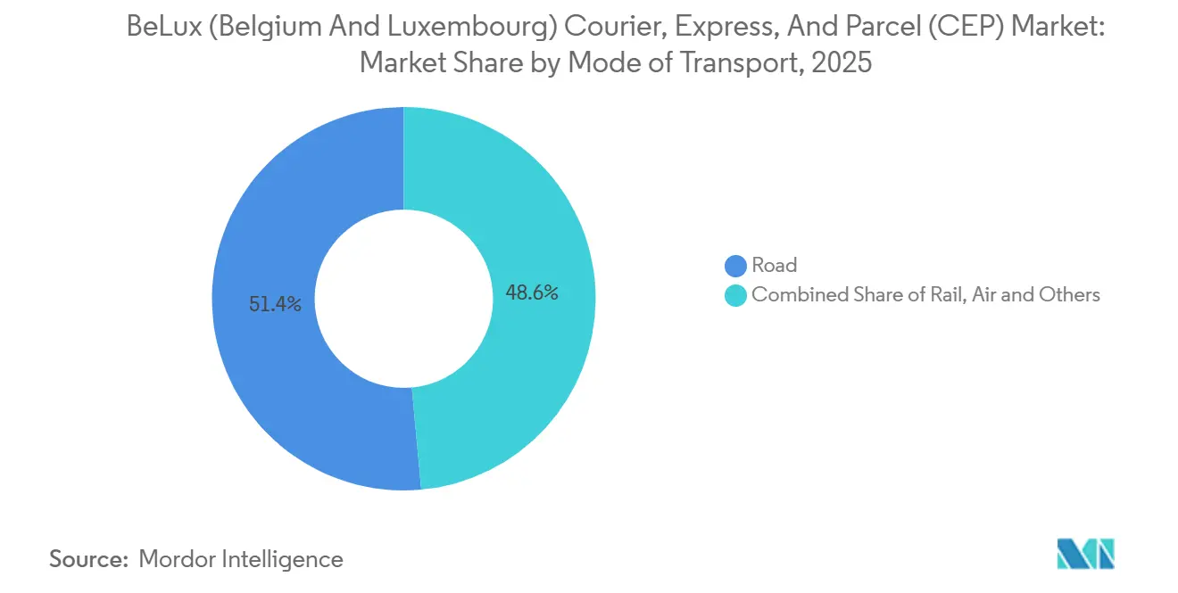 BeLux (Belgium And Luxembourg) Courier, Express, And Parcel (CEP) Market: Market Share by Mode of Transport