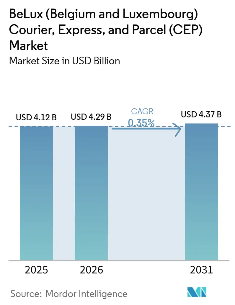 BeLux (Belgium And Luxembourg) Courier, Express, And Parcel (CEP) Market (2026 - 2031)