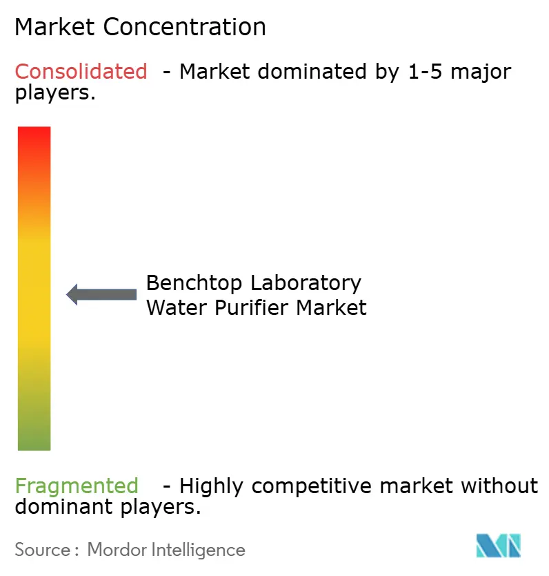 Benchtop Laboratory Water Purifier Market