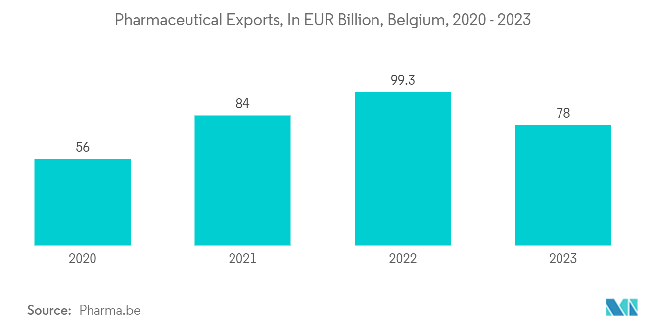 Pharmaceutical Exports, In EUR Billion, Belgium, 2020 - 2023