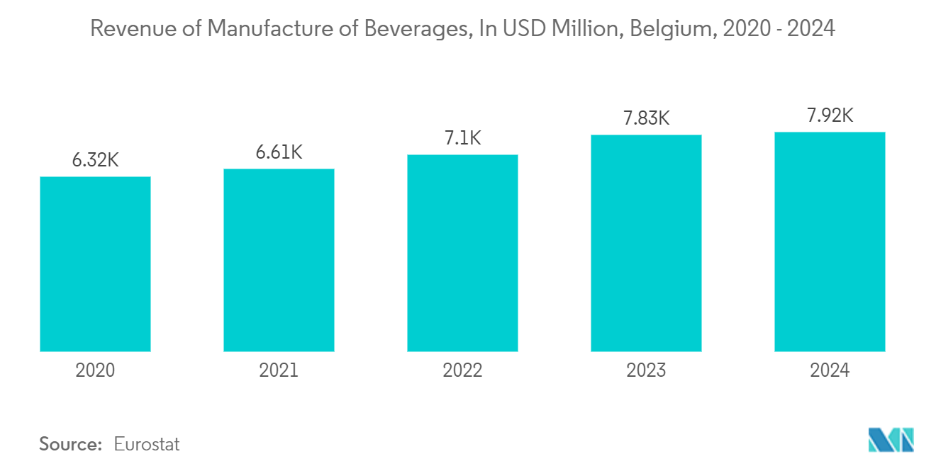 Revenue of Manufacture of Beverages, In USD Million, Belgium, 2020 - 2024