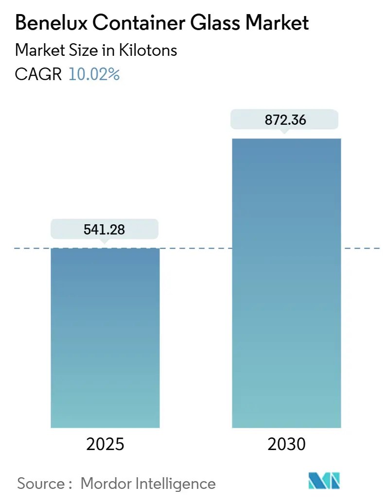 Benelux Container Glass Market (2025 - 2030)