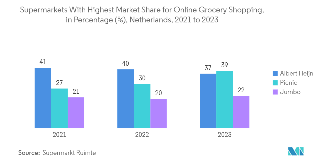 Benelux Flexible Plastic Packaging Market: Supermarkets With Highest Market Share for Online Grocery Shopping, in Percentage (%), Netherlands, 2021 to 2023