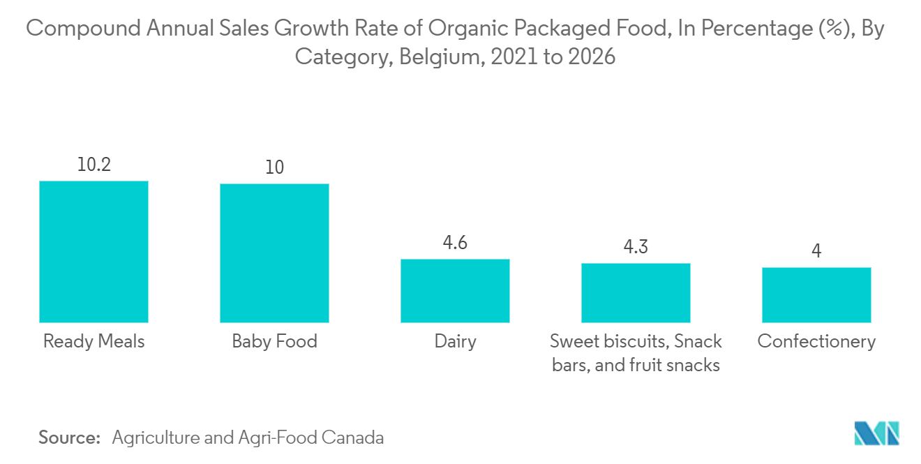 Benelux Flexible Plastic Packaging Market: Compound Annual Sales Growth Rate of Organic Packaged Food, In Percentage (%), By Category, Belgium, 2021 to 2026