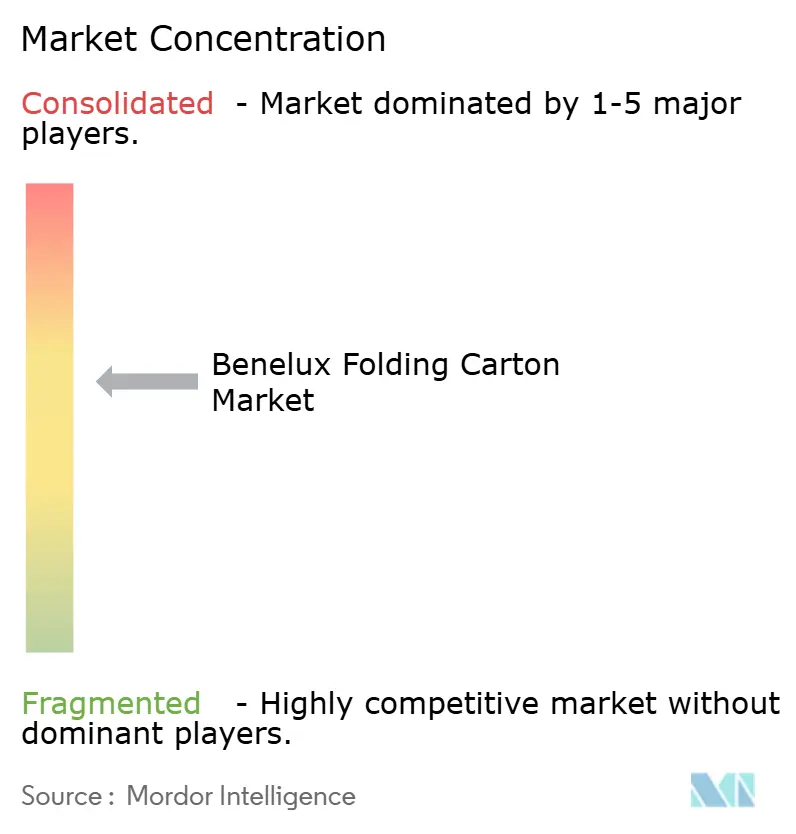 Benelux Folding Carton Market Concentration