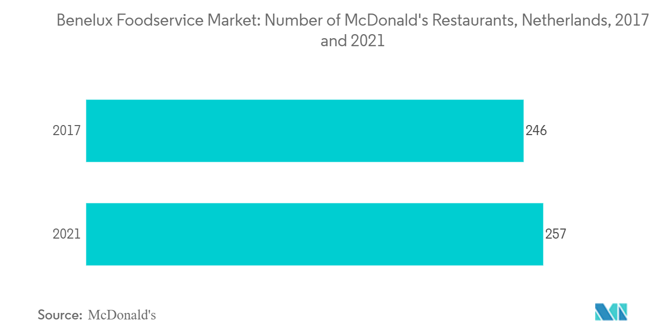 Benelux Foodservice Market: Number of Mcdonald's Restaurants, Netherlands, 2017 and 2021