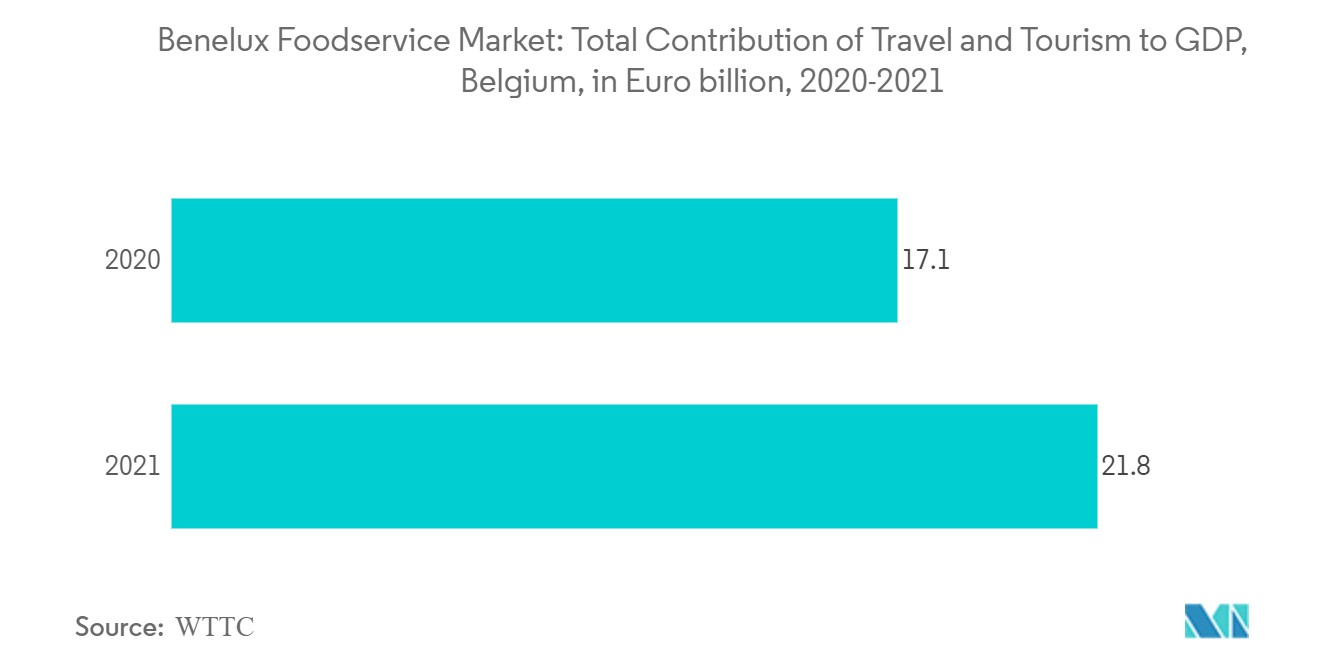 Benelux Foodservice Market: Total Contribution of Travel and Tourism to GDP, Belgium, in Euro billion, 2020-2021