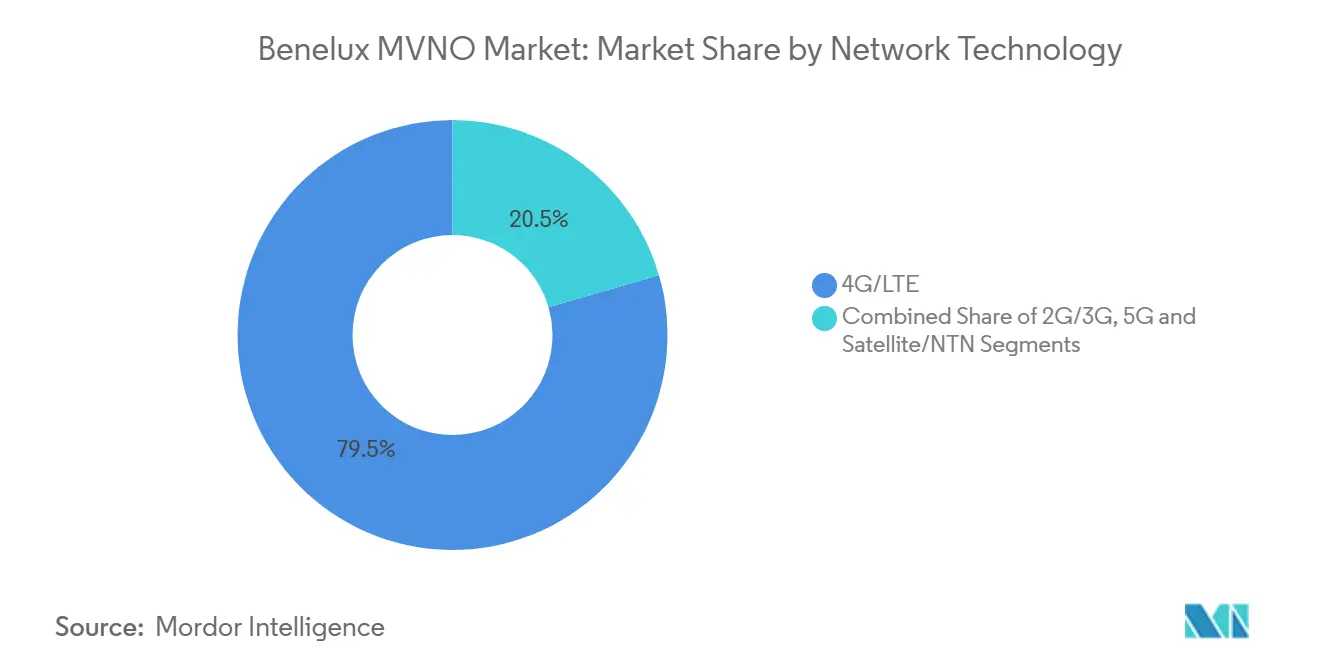 Benelux MVNO Market: Market Share by Network Technology