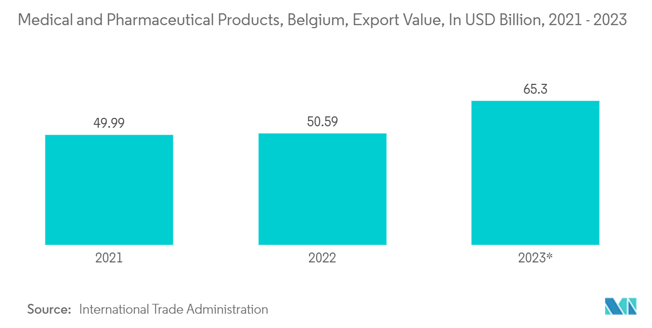 Benelux Plastic Caps And Closures Market: Medical and Pharmaceutical Products, Belgium, Export Value, In USD Billion, 2021 - 2023