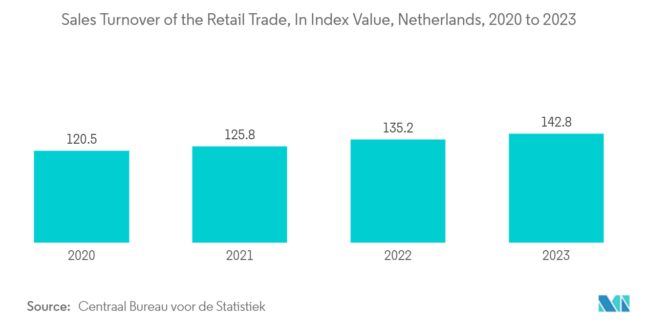 Benelux Pouch Packaging Market: Sales Turnover of the Retail Trade, In Index Value, Netherlands, 2020 to 2023