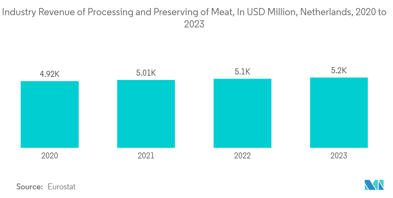 Benelux Pouch Packaging Market: Industry Revenue of Processing and Preserving of Meat, In USD Million, Netherlands, 2020 to 2023