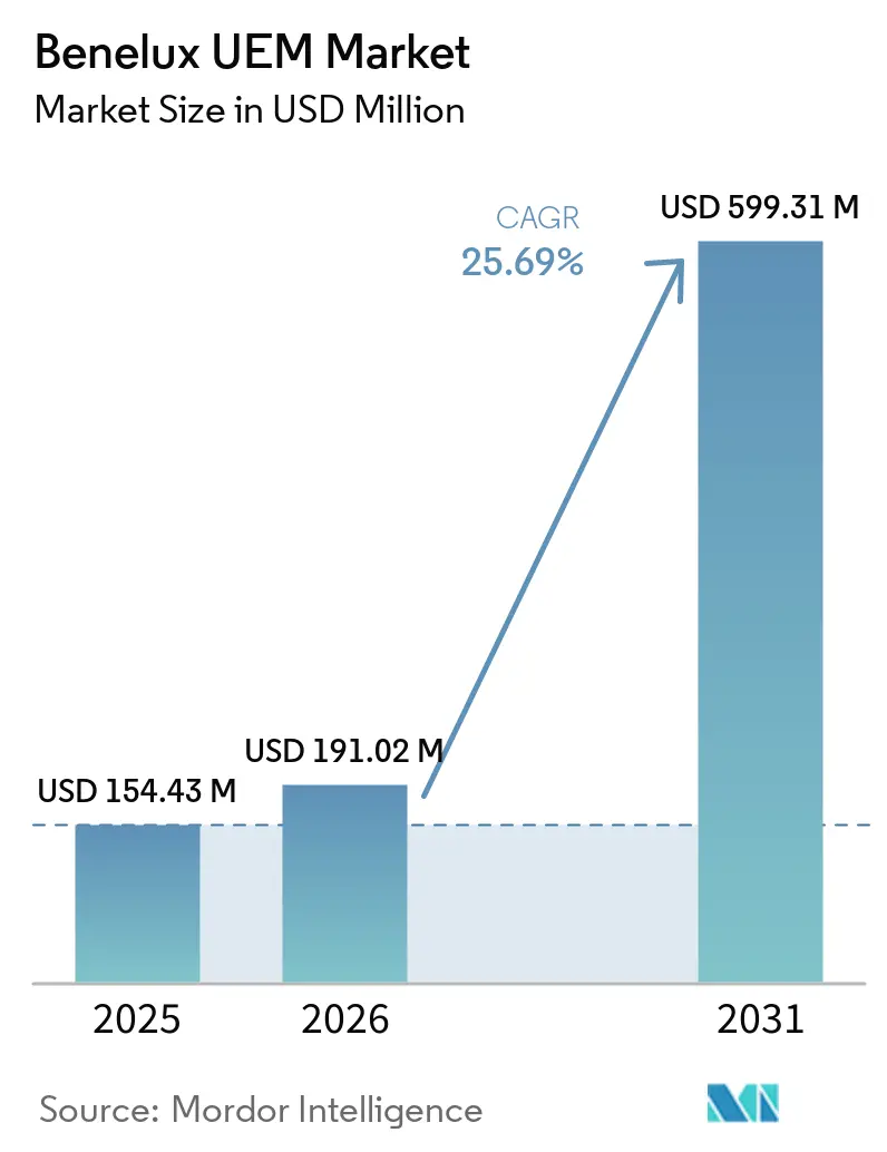 Benelux UEM Market Summary