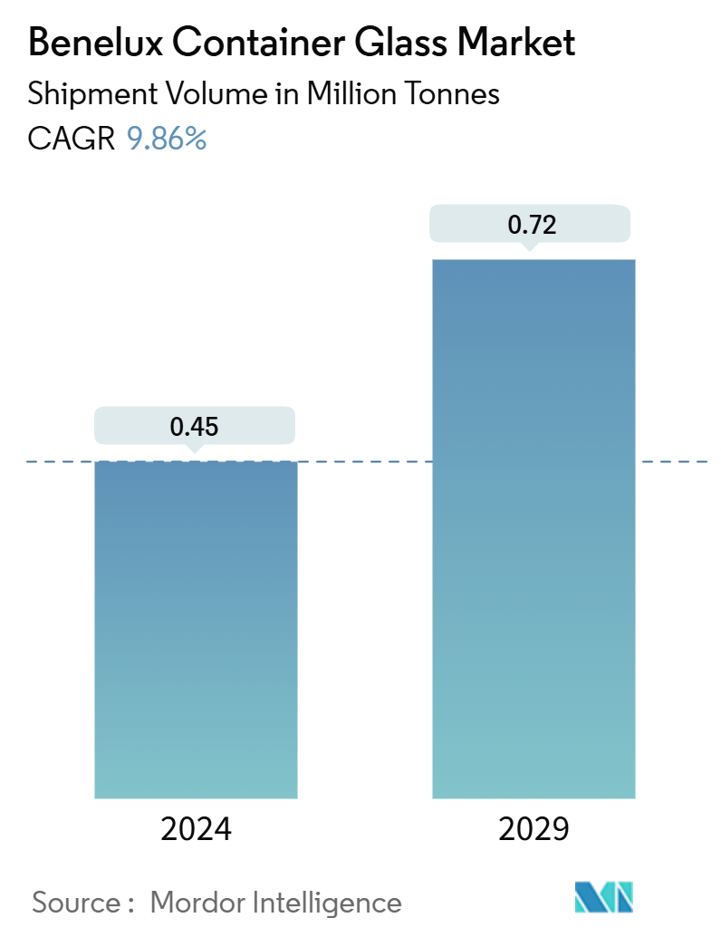 Benelux Container Glass Market Summary