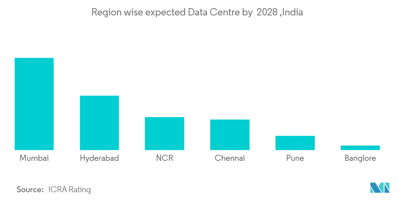 ベンガルールのデータセンター市場2028年までに予想される地域別データセンター数 ,インド