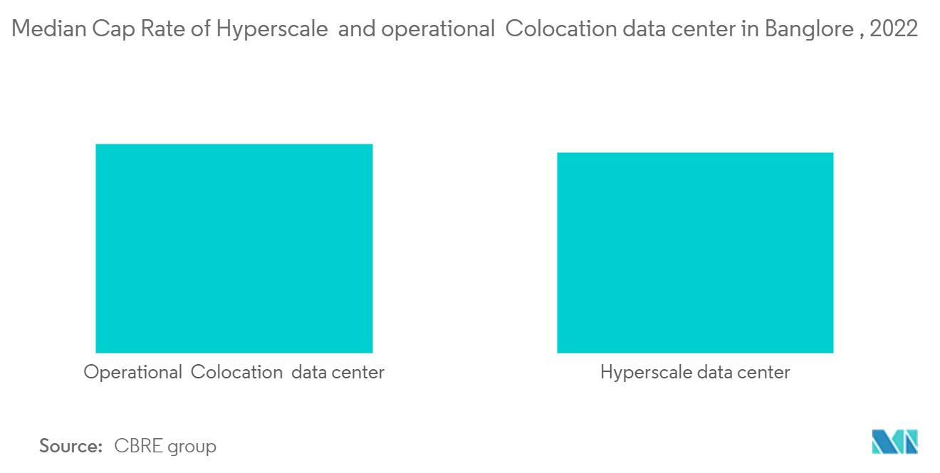 ベンガルールのデータセンター市場バングロールのハイパースケールデータセンターと運用型コロケーションデータセンターのキャップレート（中央値）（2022年