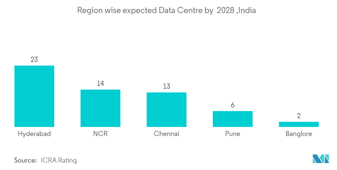 Bengaluru Data Center Market key trend 2