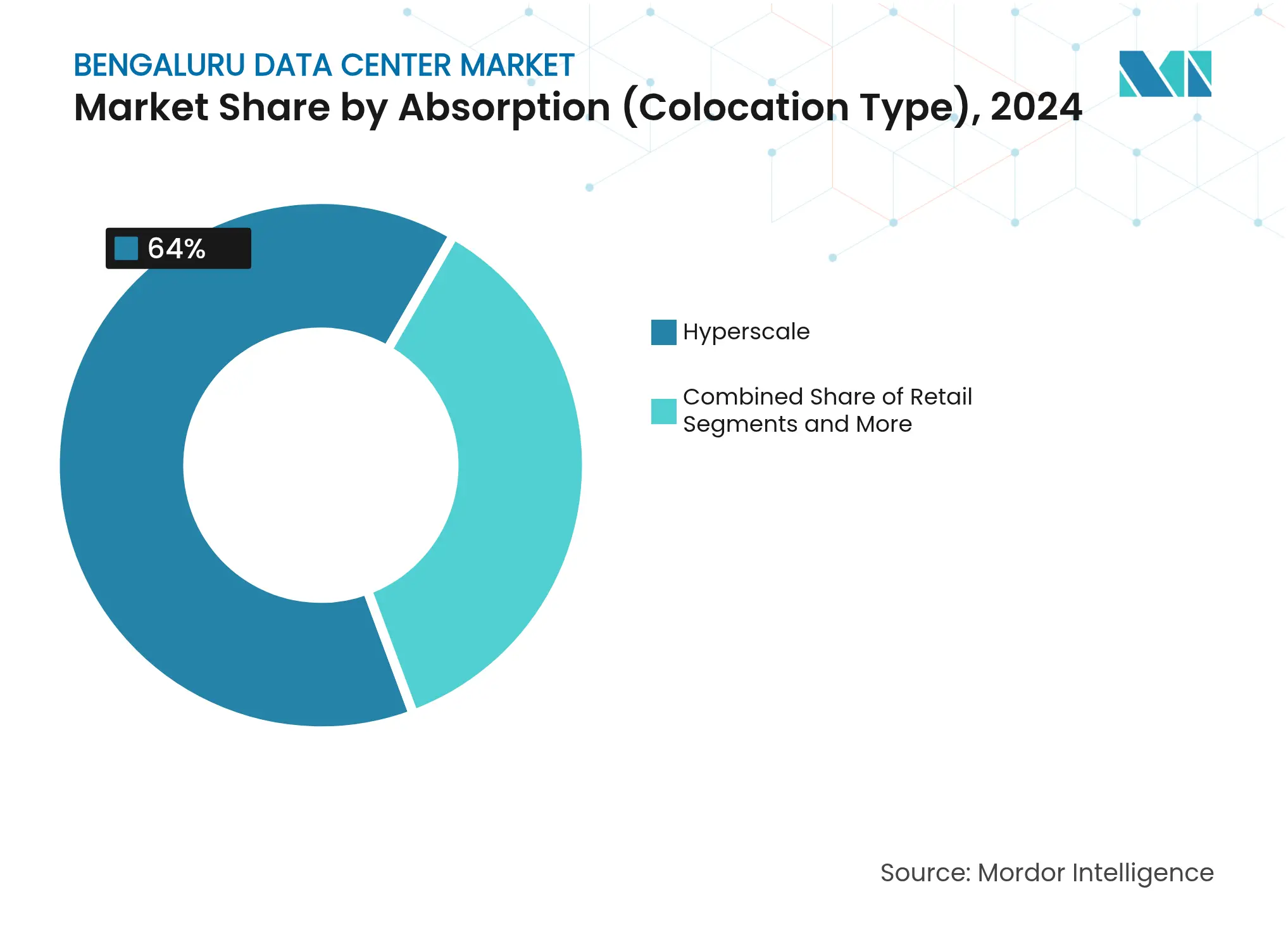 Bengaluru Data Center Market: Market Share by Absorption (Colocation Type)
