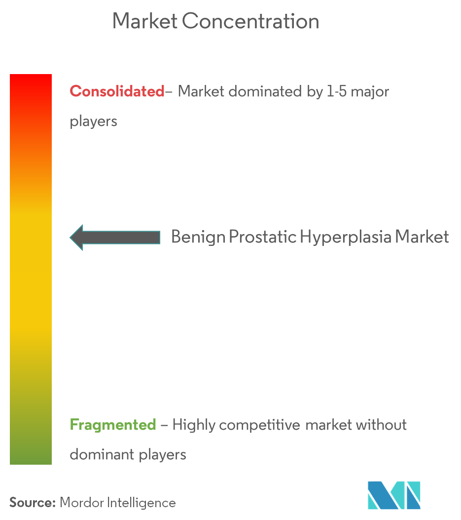 Benign Prostatic Hyperplasia Market Concentration