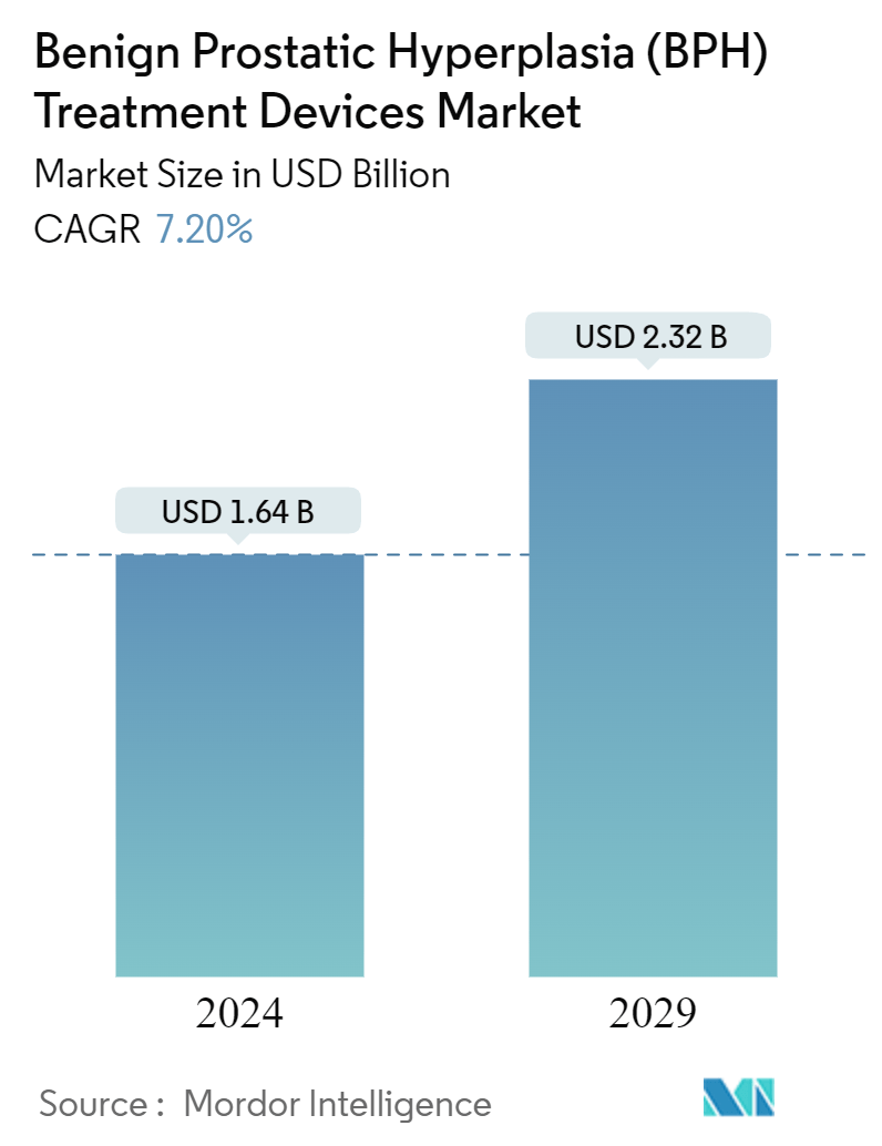 Benign Prostatic Hyperplasia (BPH) Treatment Devices Market Summary