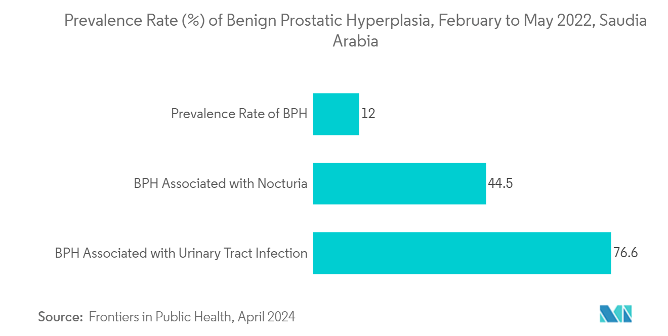 Benign Prostatic Hyperplasia (BPH) Treatment Devices Market: Prevalence Rate (%) of Benign Prostatic Hyperplasia, February to May 2022, Saudia Arabia