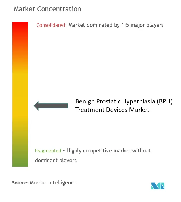 Benign Prostatic Hyperplasia (BPH) Treatment Devices Market Concentration