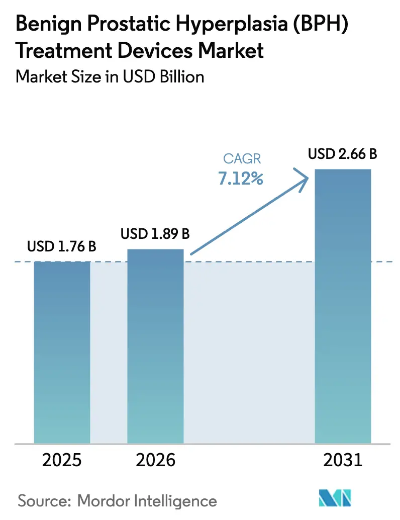 Benign Prostatic Hyperplasia Treatment Devices Market size and growth rate (CAGR) chart from 2025 to 2030