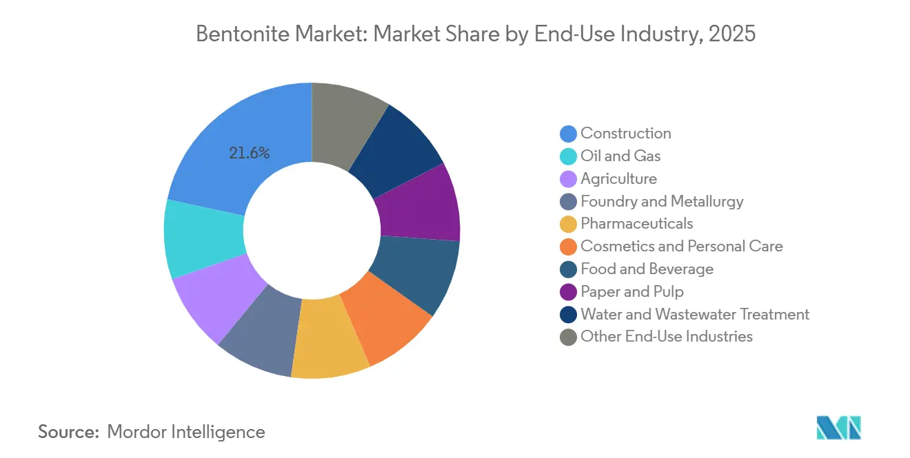 Bentonite Market Share by End-Use Industry, 2025