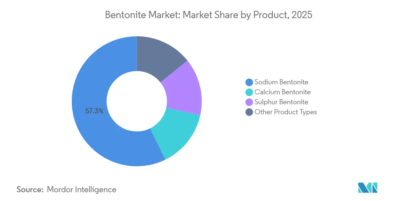 Bentonite Market Share by Product, 2025
