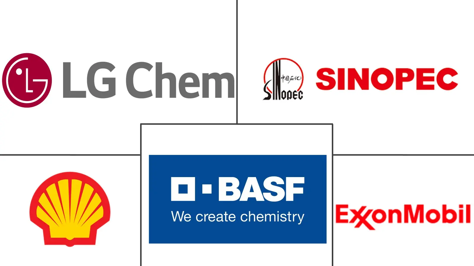Principaux acteurs dans Marché du Benzène industrie
