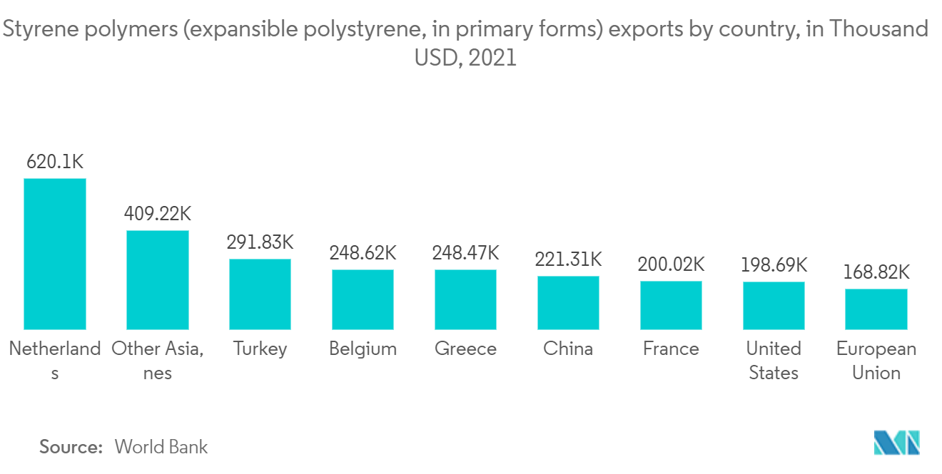 Exportações de polímeros de estireno (poliestireno expansível, em formas primárias) por país, em mil dólares, 2021