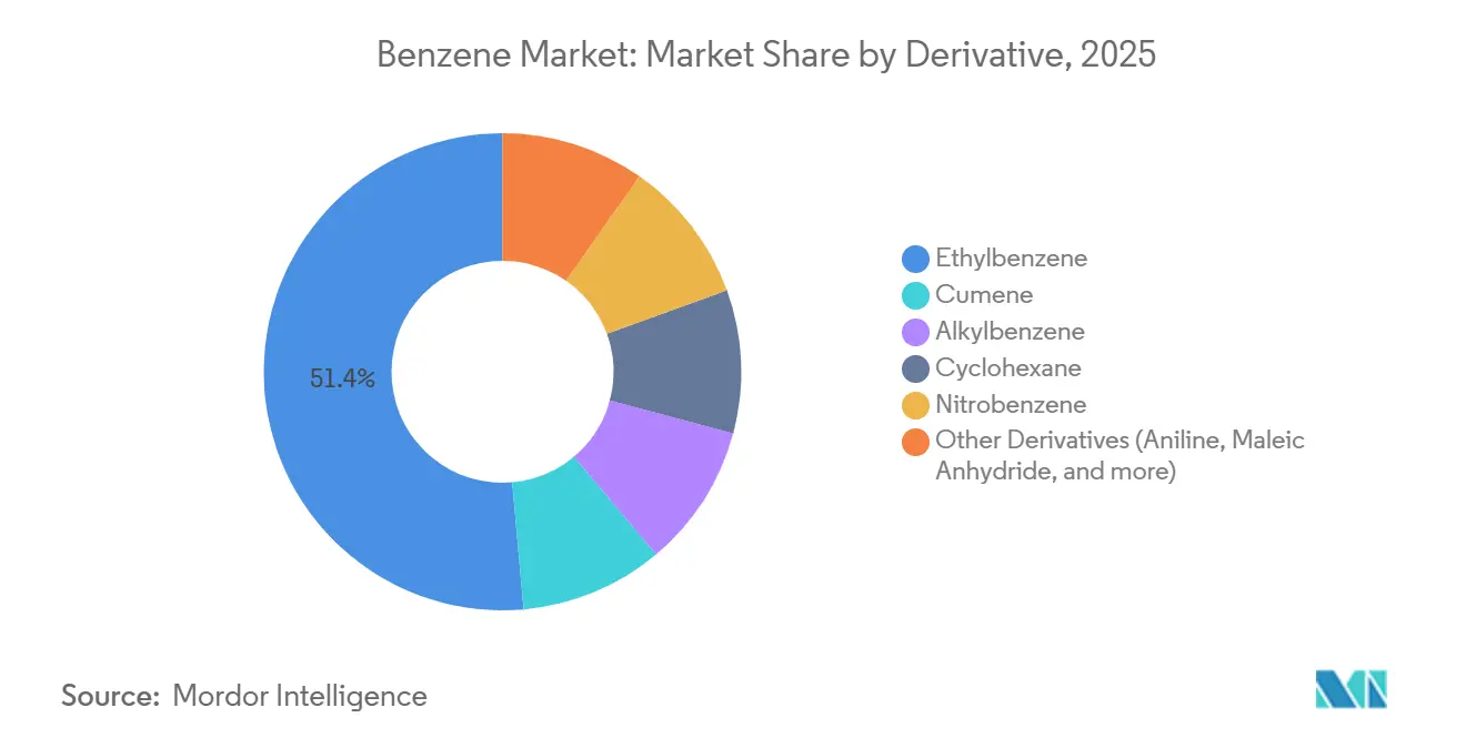ベンゼン市場：誘導体別市場シェア
