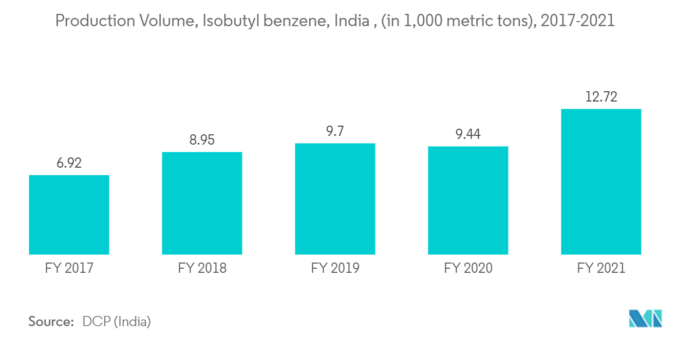 Mercado de benceno-tolueno-xileno (BTX) volumen de producción, isobutilbenceno, India, (en 1.000 toneladas métricas), 2017-2021